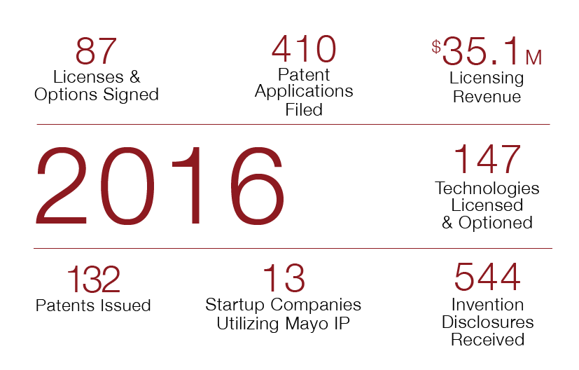 Mayo Clinic Ventures 2016 Statistics